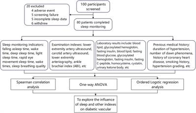 Sleep disturbance exacerbates atherosclerosis in type 2 diabetes mellitus